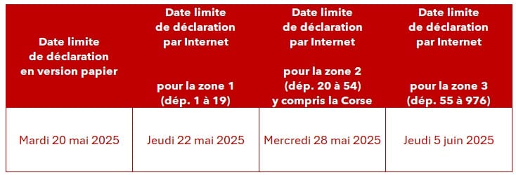 Dates IFI - version papier 20 mai, zone 1 - dép. 1 à 19 22 mai, zone 2 - dép. 20 à 54 y compris Corse 28 mai, zone 3 dép. 55 à 976 5 juin